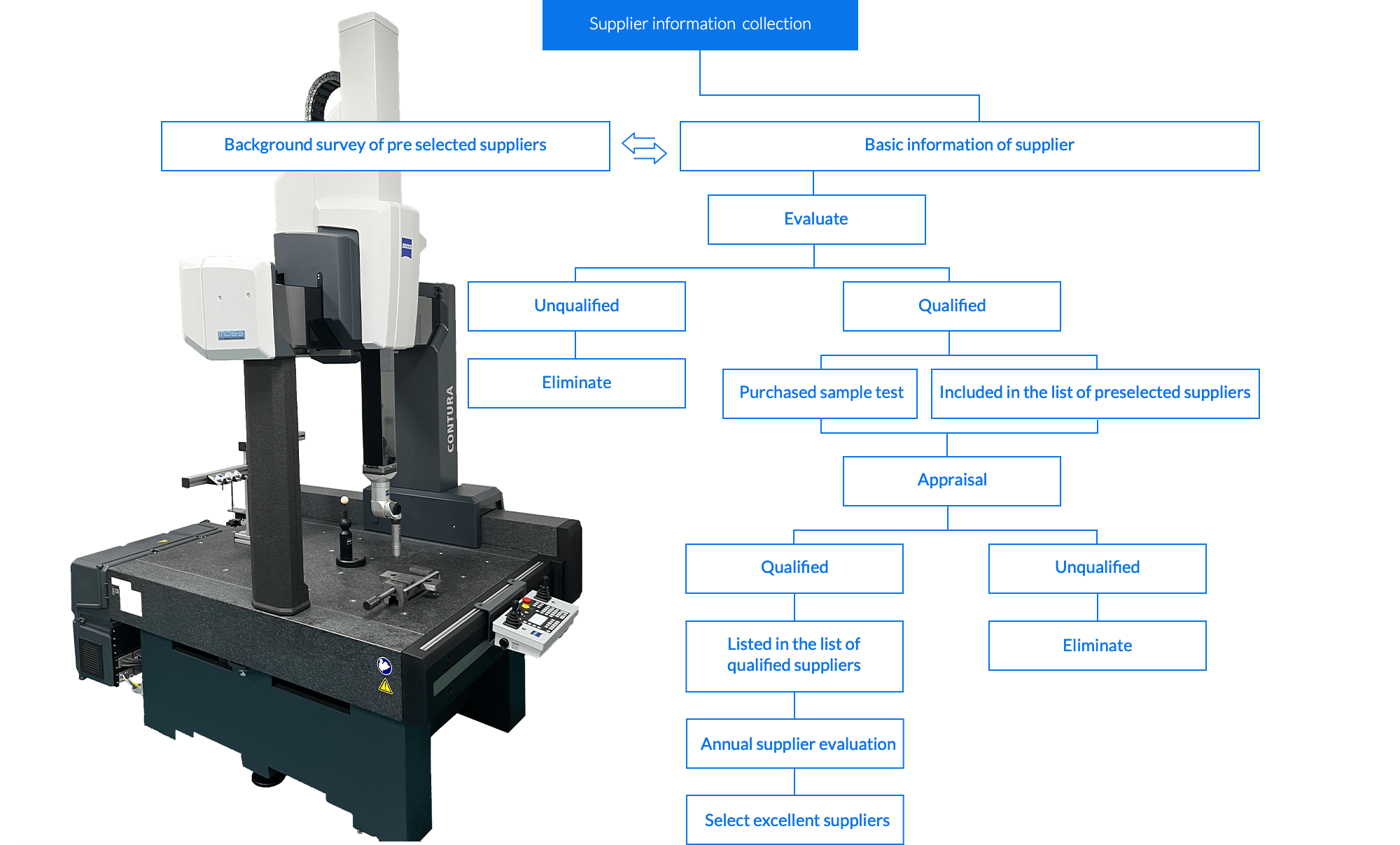 R & D and Quality Control